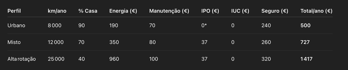 custo anual carro eletrico