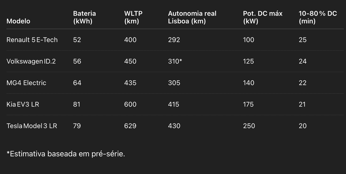 Carros elétricos ideais para Lisboa em 2025: guia completo e atualizado