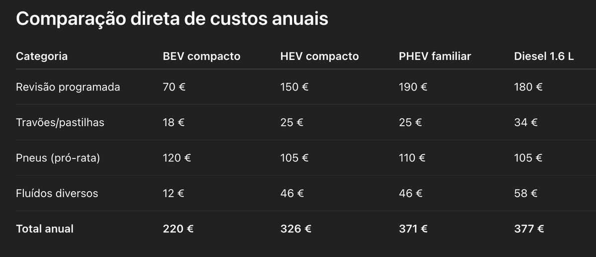 custos de manutencao anuais carros eletricos